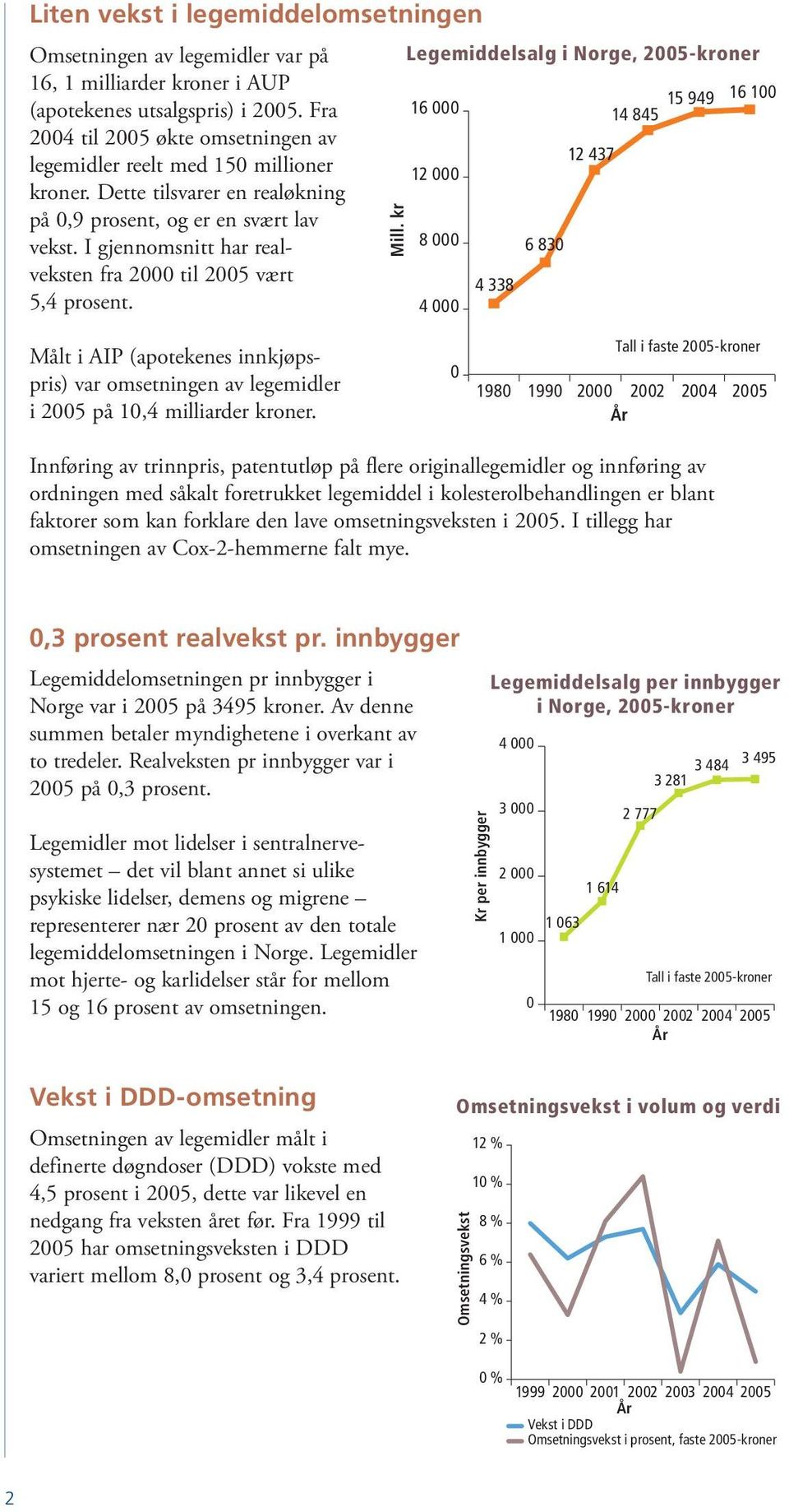 I gjennomsnitt har realveksten fra 2 til 25 vært 5,4 prosent. Mill.