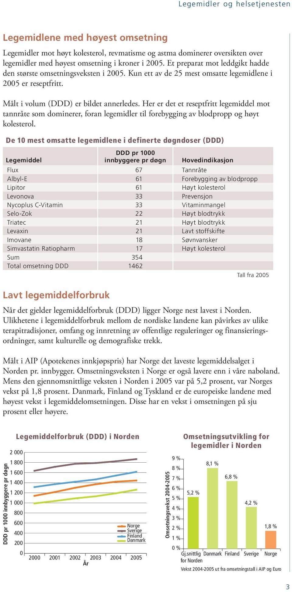 Her er det et reseptfritt legemiddel mot tannråte som dominerer, foran legemidler til forebygging av blodpropp og høyt kolesterol.