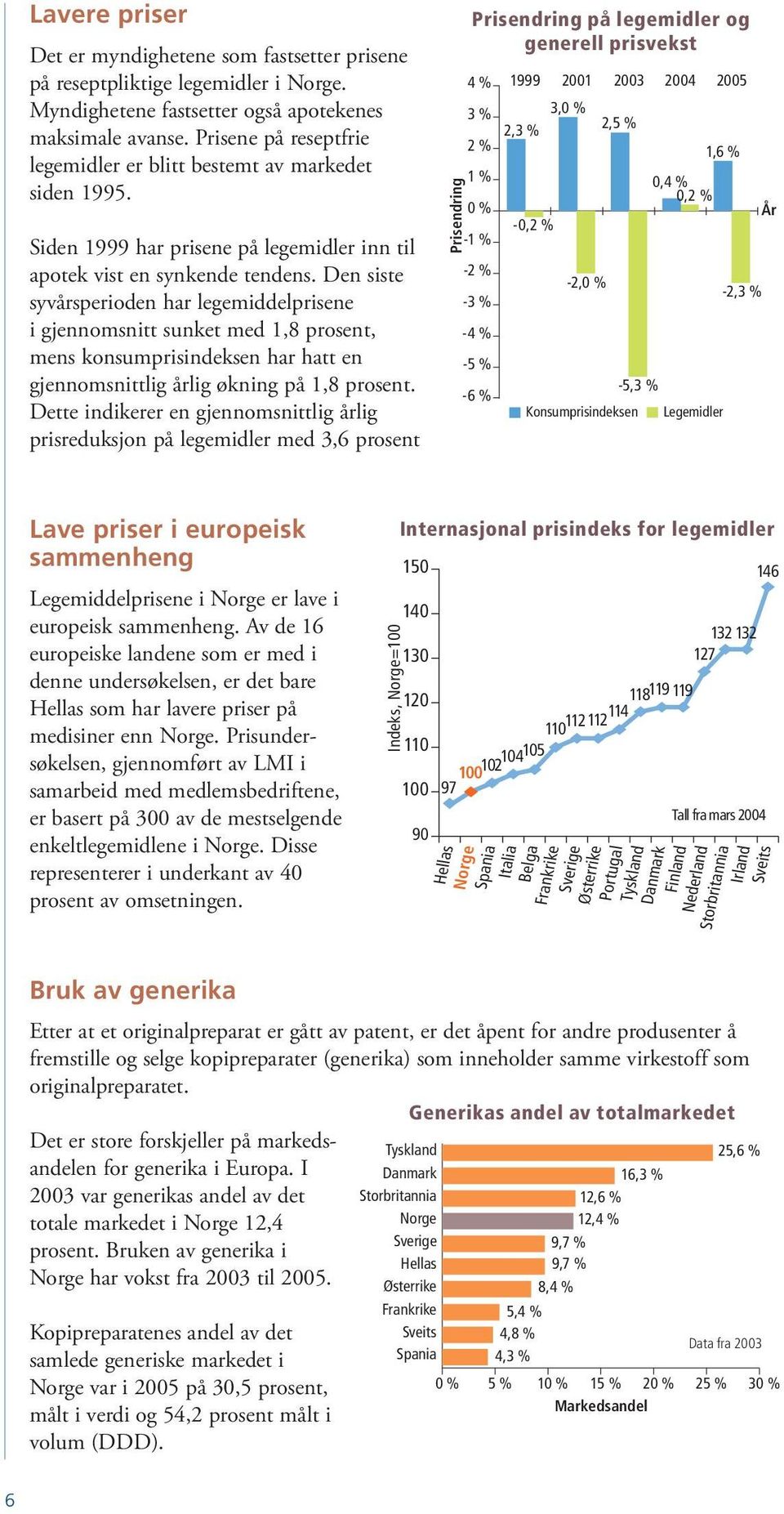 Den siste syvårsperioden har legemiddelprisene i gjennomsnitt sunket med 1,8 prosent, mens konsumprisindeksen har hatt en gjennomsnittlig årlig økning på 1,8 prosent.