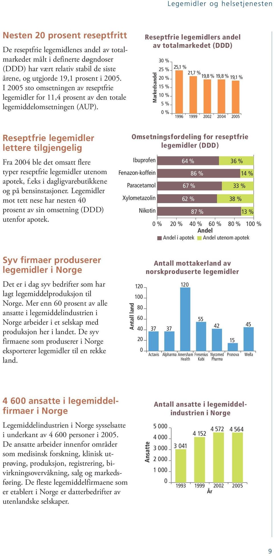 Reseptfrie legemidlers andel av totalmarkedet (DDD) Markedsandel 3 % 25 % 2 % 15 % 1 % 5 % % 25,1 % 21,7 % 19,8 % 19,8 % 19,1 % 1996 1999 22 24 25 Reseptfrie legemidler lettere tilgjengelig Fra 24