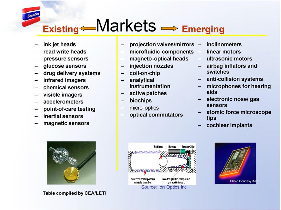 coil-on-chip analytical instrumentation active patches biochips micro-optics optical commutators inclinometers linear motors ultrasonic motors airbag inflators and switches