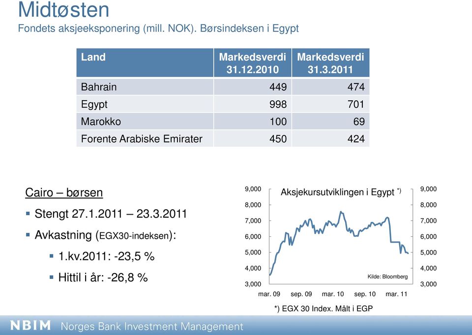 Aksjekursutviklingen i Egypt *) 9, Stengt 27.1.211 23.3.211 8, 7, 8, 7, Avkastning (EGX3-indeksen): 6, 6, 1.kv.