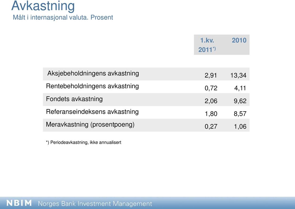 avkastning,72 4,11 Fondets avkastning 2,6 9,62 Referanseindeksens