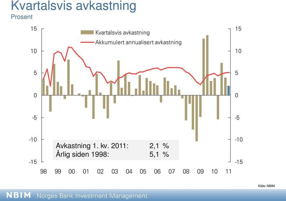 5-5 -5-1 -15 Avkastning 1. kv.