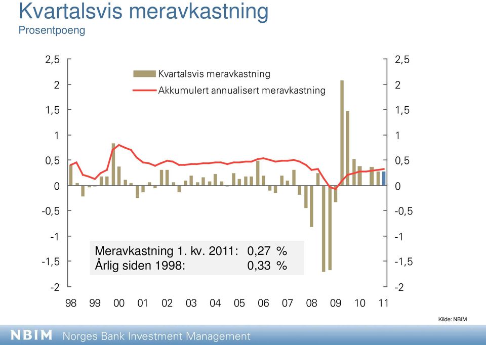 meravkastning Meravkastning 1. kv.