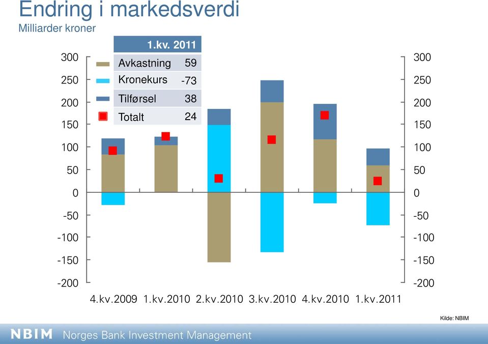 211 Avkastning Kronekurs Tilførsel Totalt 59-73 38