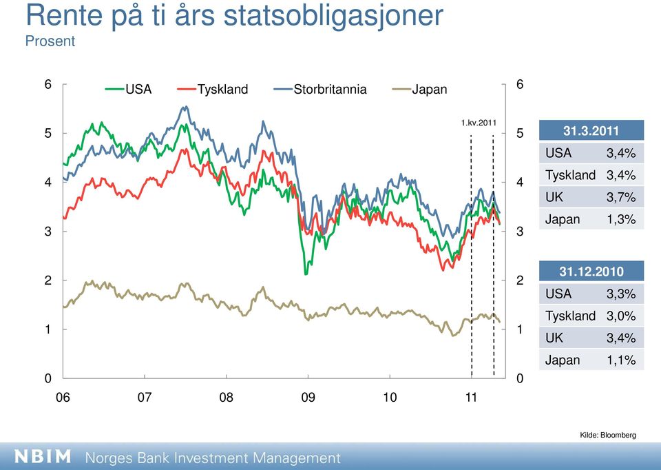 .3.211 USA 3,4% 4 4 Tyskland 3,4% UK 3,7% 3 3 Japan 1,3% 2