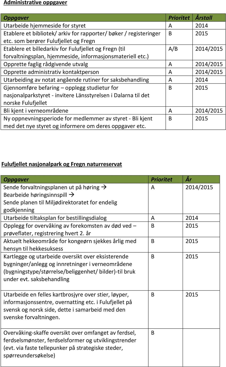 ) Opprette faglig rådgivende utvalg A 2014/2015 Opprette administrativ kontaktperson A 2014/2015 Utarbeiding av notat angående rutiner for saksbehandling A 2014 Gjennomføre befaring opplegg studietur