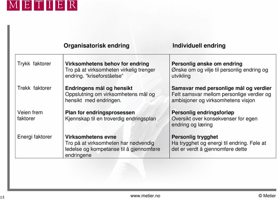 Plan for endringsprosessen Kjennskap til en troverdig endringsplan Virksomhetens evne Tro på at virksomheten har nødvendig ledelse og kompetanse til å gjennomføre endringene Personlig ønske om