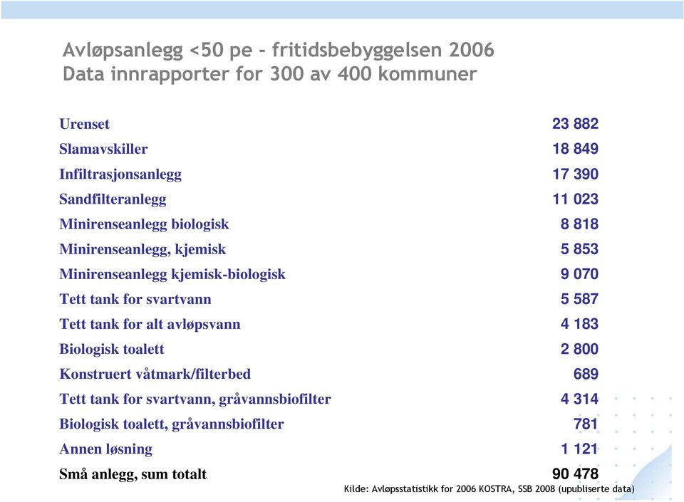 toalett Konstruert våtmark/filterbed Tett tank for svartvann, gråvannsbiofilter Biologisk toalett, gråvannsbiofilter Annen løsning Små anlegg, sum