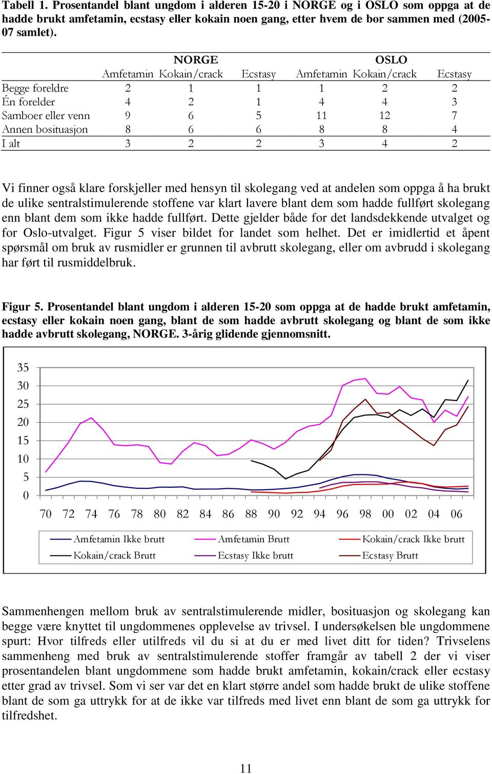 3 4 2 Vi finner også klare forskjeller med hensyn til skolegang ved at andelen som oppga å ha brukt de ulike sentralstimulerende stoffene var klart lavere blant dem som hadde fullført skolegang enn