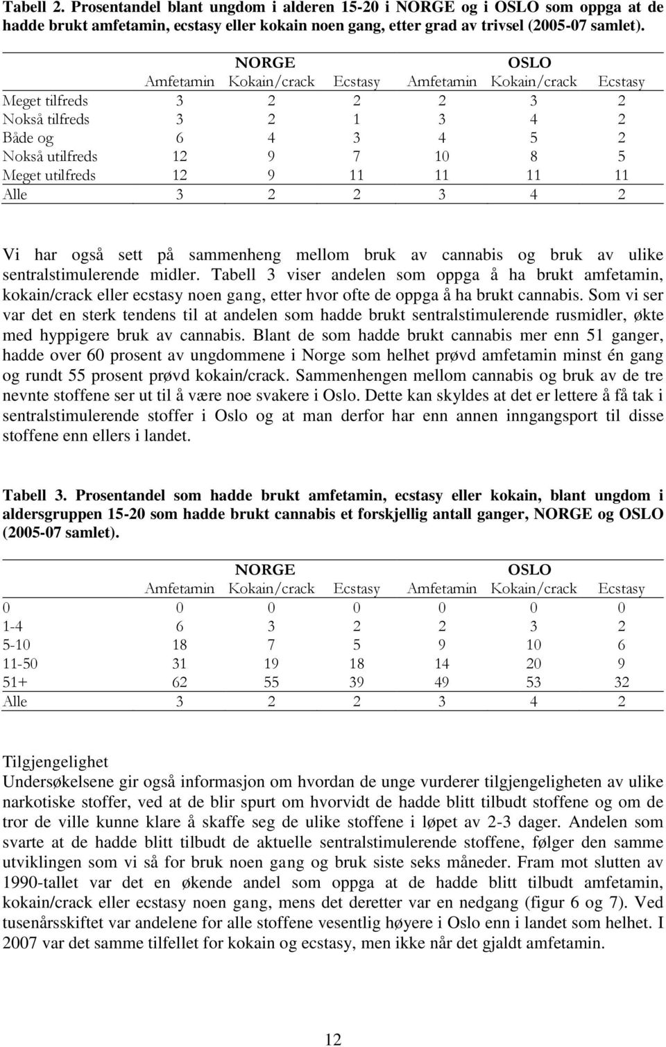 11 11 11 Alle 3 2 2 3 4 2 Vi har også sett på sammenheng mellom bruk av cannabis og bruk av ulike sentralstimulerende midler.