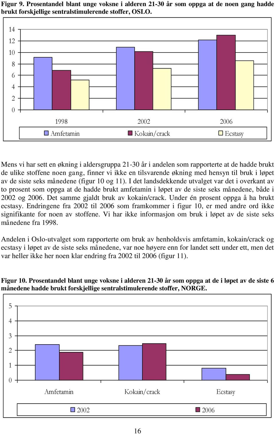 tilsvarende økning med hensyn til bruk i løpet av de siste seks månedene (figur 1 og 11).