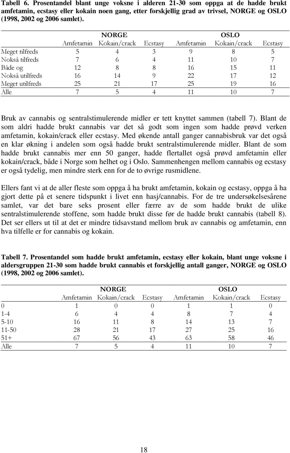 utilfreds 25 21 17 25 19 16 Alle 7 5 4 11 1 7 Bruk av cannabis og sentralstimulerende midler er tett knyttet sammen (tabell 7).