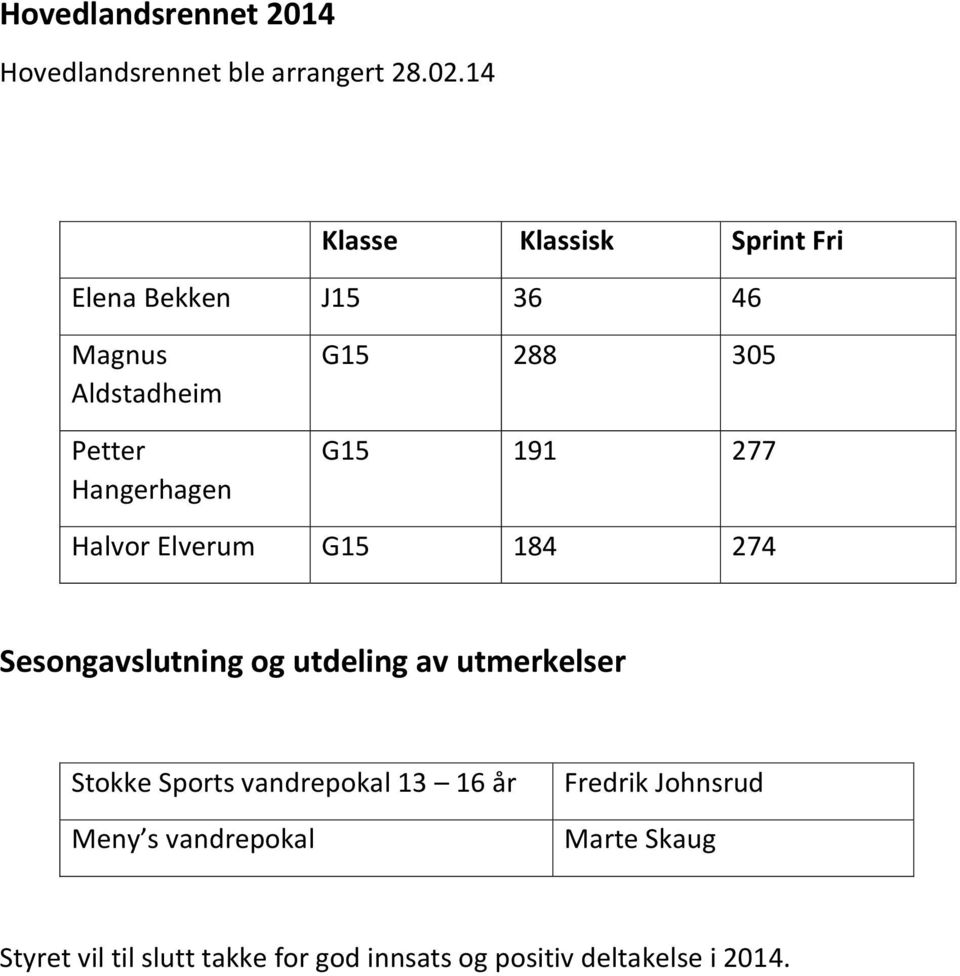 305 G15 191 277 Halvor Elverum G15 184 274 Sesongavslutning og utdeling av utmerkelser Stokke