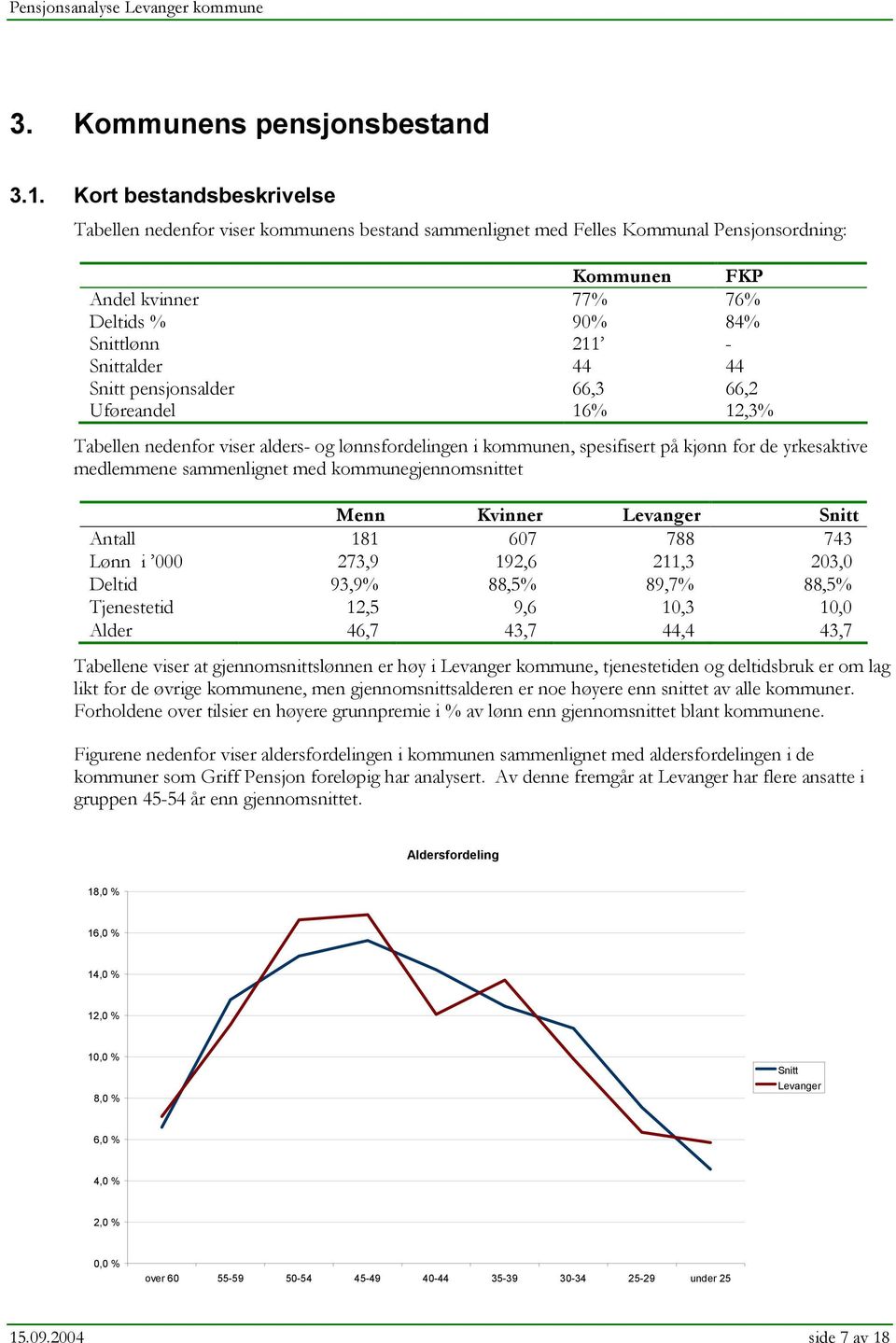 44 Snitt pensjonsalder 66,3 66,2 Uføreandel 16% 12,3% Tabellen nedenfor viser alders- og lønnsfordelingen i kommunen, spesifisert på kjønn for de yrkesaktive medlemmene sammenlignet med