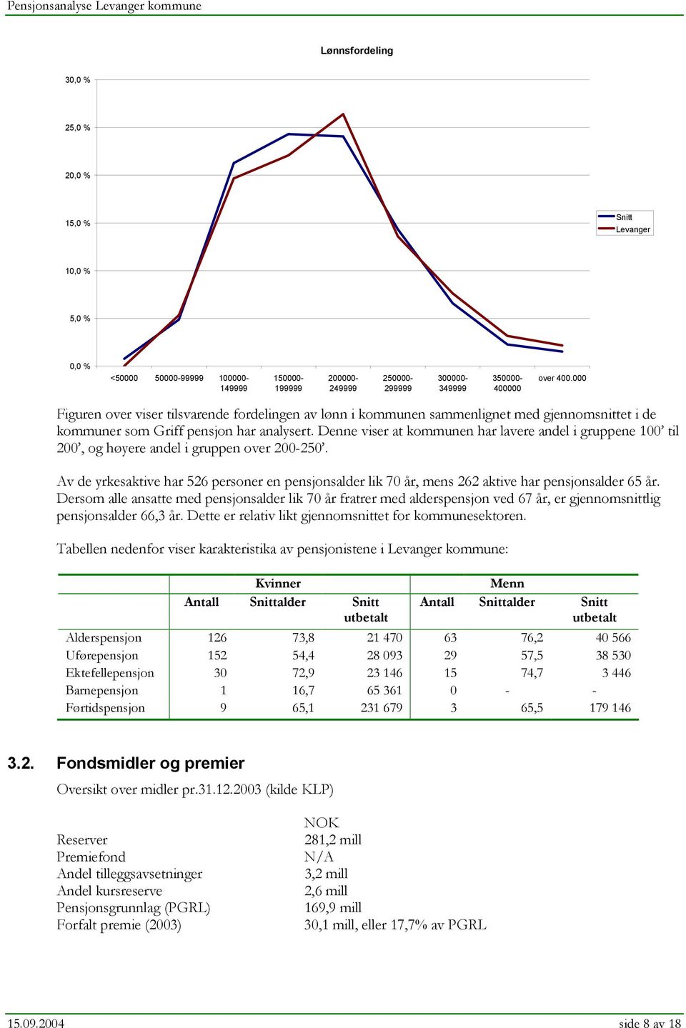 Denne viser at kommunen har lavere andel i gruppene 100 til 200, og høyere andel i gruppen over 200-250.