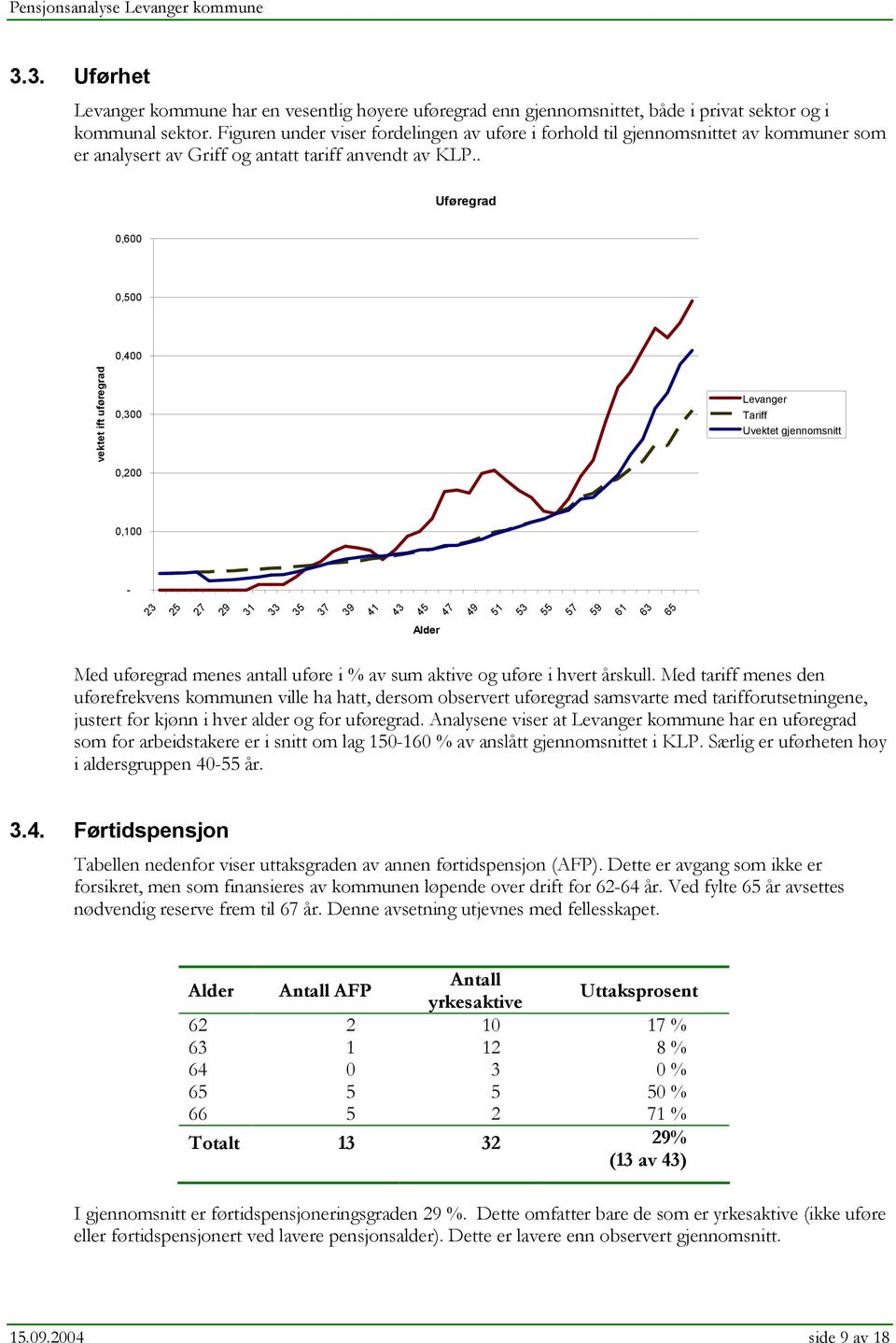 . Uføregrad 0,600 0,500 0,400 vektet ift uføregrad 0,300 0,200 Levanger Tariff Uvektet gjennomsnitt 0,100 - Alder Med uføregrad menes antall uføre i % av sum aktive og uføre i hvert årskull.