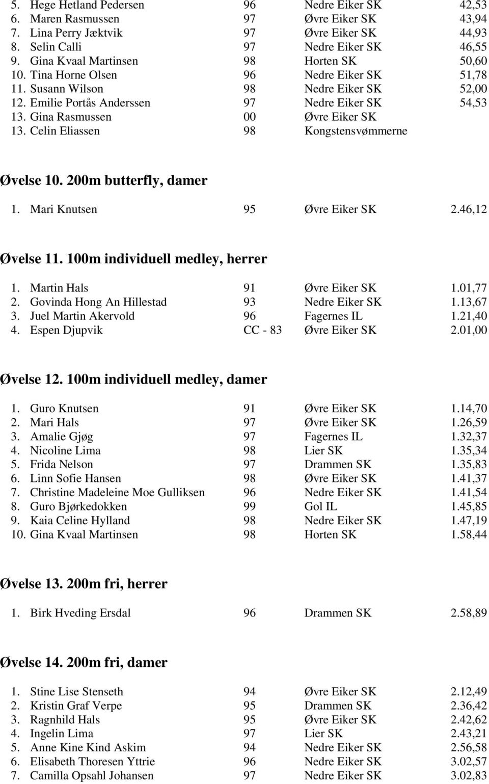Gina Rasmussen 00 Øvre Eiker SK 13. Celin Eliassen 98 Kongstensvømmerne Øvelse 10. 200m butterfly, damer 1. Mari Knutsen 95 Øvre Eiker SK 2.46,12 Øvelse 11. 100m individuell medley, herrer 1.