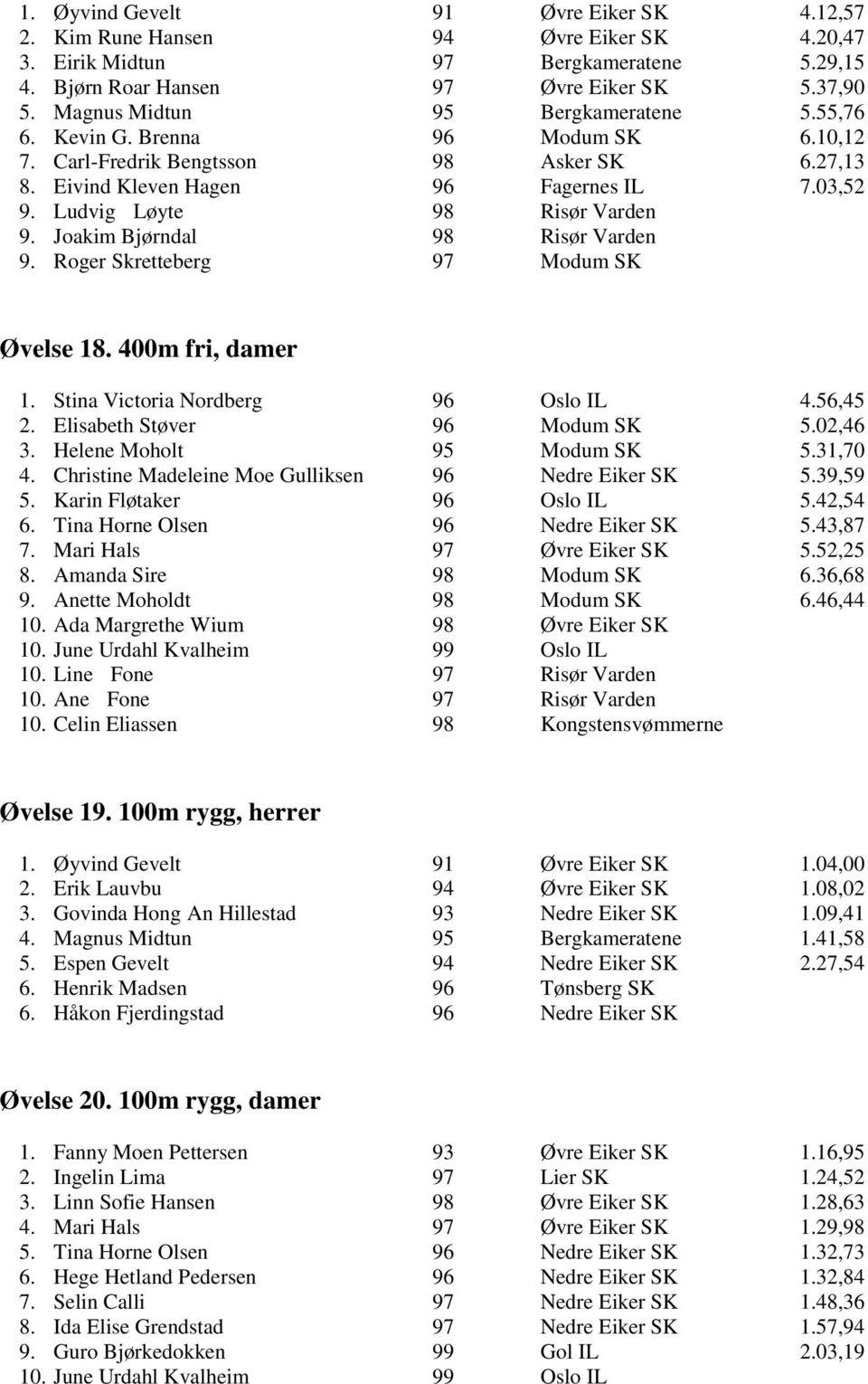 Ludvig Løyte 98 Risør Varden 9. Joakim Bjørndal 98 Risør Varden 9. Roger Skretteberg 97 Modum SK Øvelse 18. 400m fri, damer 1. Stina Victoria Nordberg 96 Oslo IL 4.56,45 2.