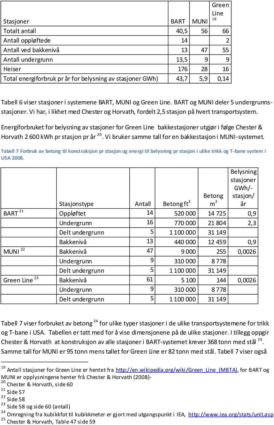 Vi har, i likhet med Chester og Horvath, fordelt 2,5 stasjon på hvert transportsystem.