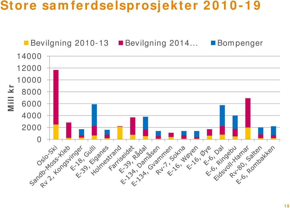 2010-13 Bevilgning 2014.