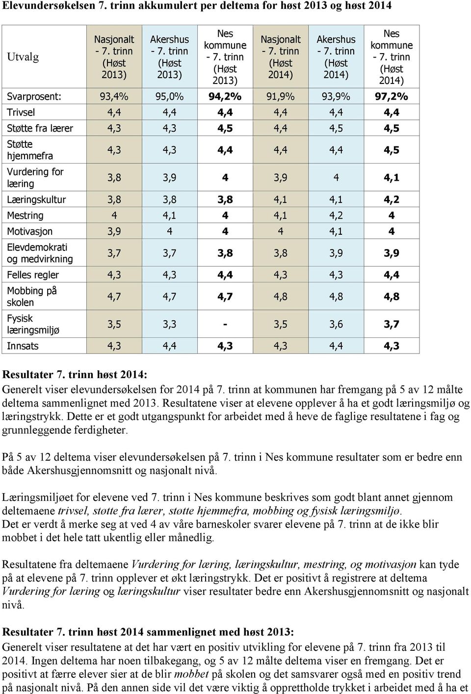 4,5 4,5 Støtte hjemmefra Vurdering for læring 4,3 4,3 4,4 4,4 4,4 4,5 3,8 3,9 4 3,9 4 4,1 Læringskultur 3,8 3,8 3,8 4,1 4,1 4,2 Mestring 4 4,1 4 4,1 4,2 4 Motivasjon 3,9 4 4 4 4,1 4 Elevdemokrati og