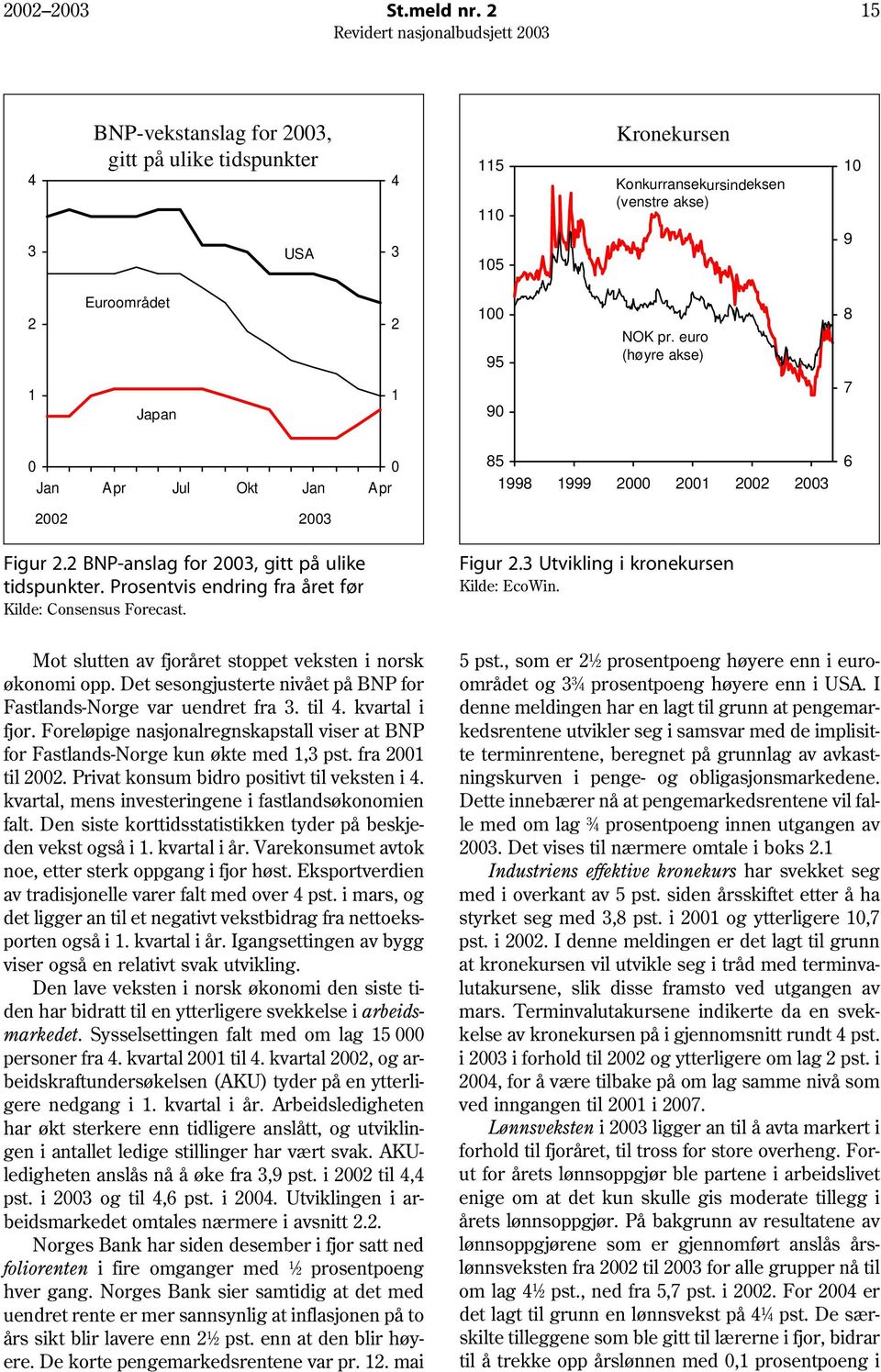 Prosentvis endring fra året før Kilde: Consensus Forecast. Figur 2.3 Utvikling i kronekursen Kilde: EcoWin. Mot slutten av fjoråret stoppet veksten i norsk økonomi opp.