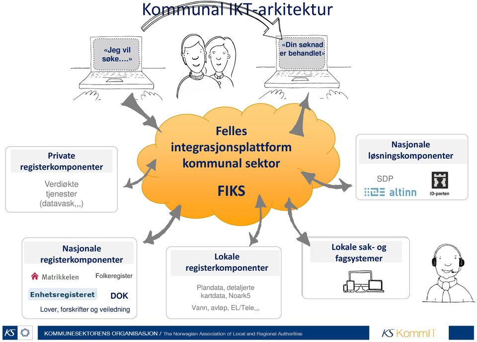 integrasjonsplattform kommunal sektor FIKS Nasjonale løsningskomponenter SDP Nasjonale