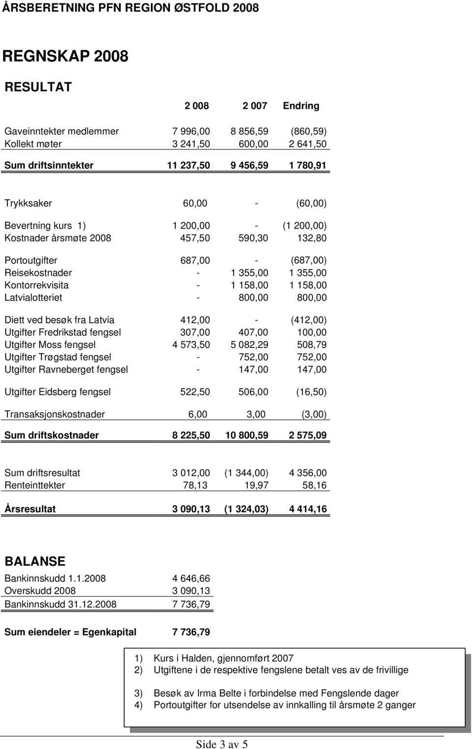 Latvialotteriet - 800,00 800,00 Diett ved besøk fra Latvia 412,00 - (412,00) Utgifter Fredrikstad fengsel 307,00 407,00 100,00 Utgifter Moss fengsel 4 573,50 5 082,29 508,79 Utgifter Trøgstad fengsel