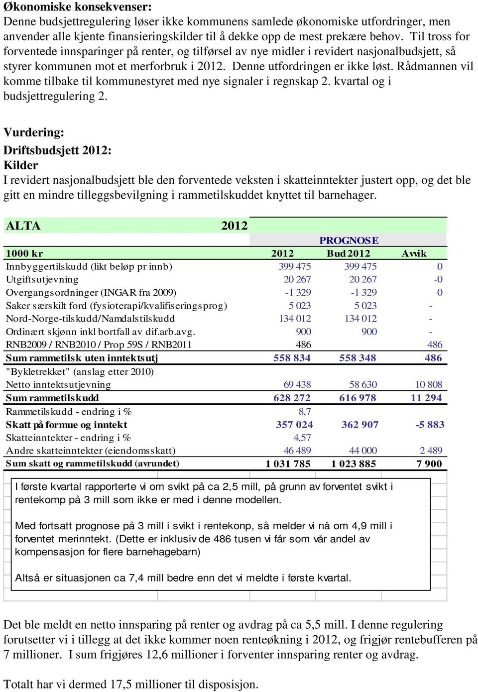 Rådmannen vil komme tilbake til kommunestyret med nye signaler i regnskap 2. kvartal og i budsjettregulering 2.