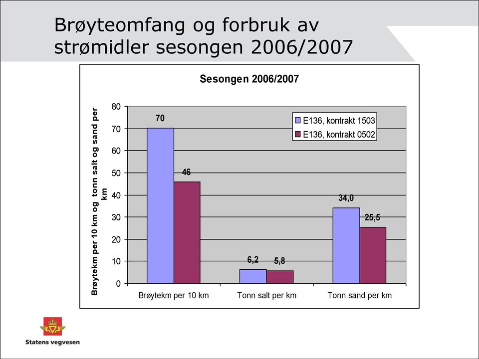 60 70 E136, kontrakt 1503 E136, kontrakt 0502 50 46 40 34,0 30