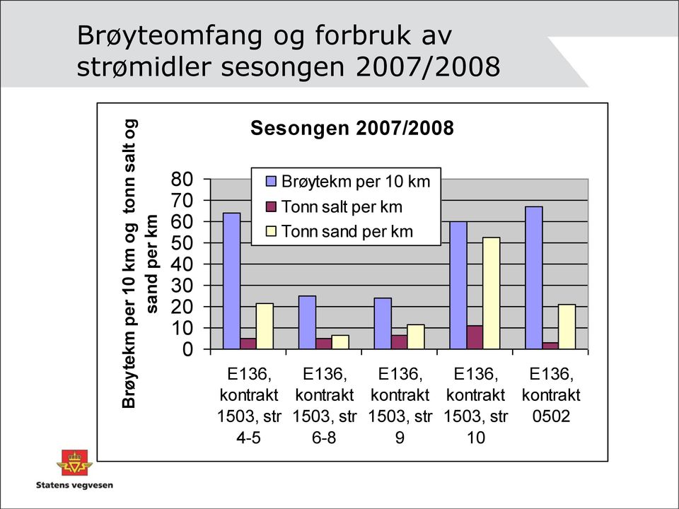 per 10 km Tonn salt per km Tonn sand per km E136, kontrakt 1503, str 4-5 E136,