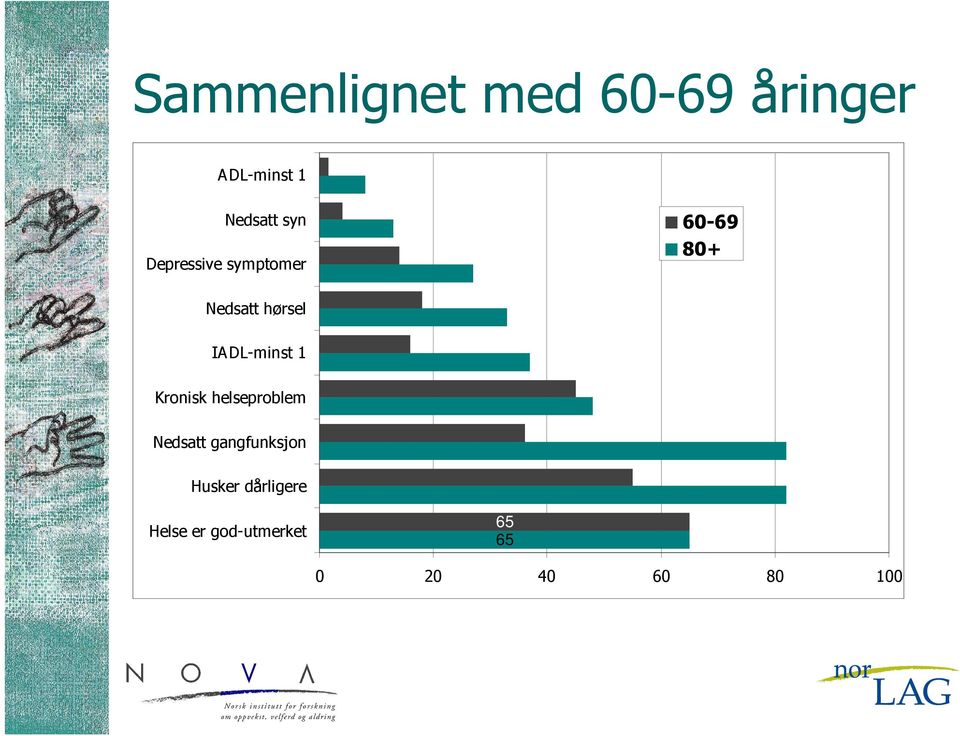 IADL-minst 1 Kronisk helseproblem Nedsatt gangfunksjon