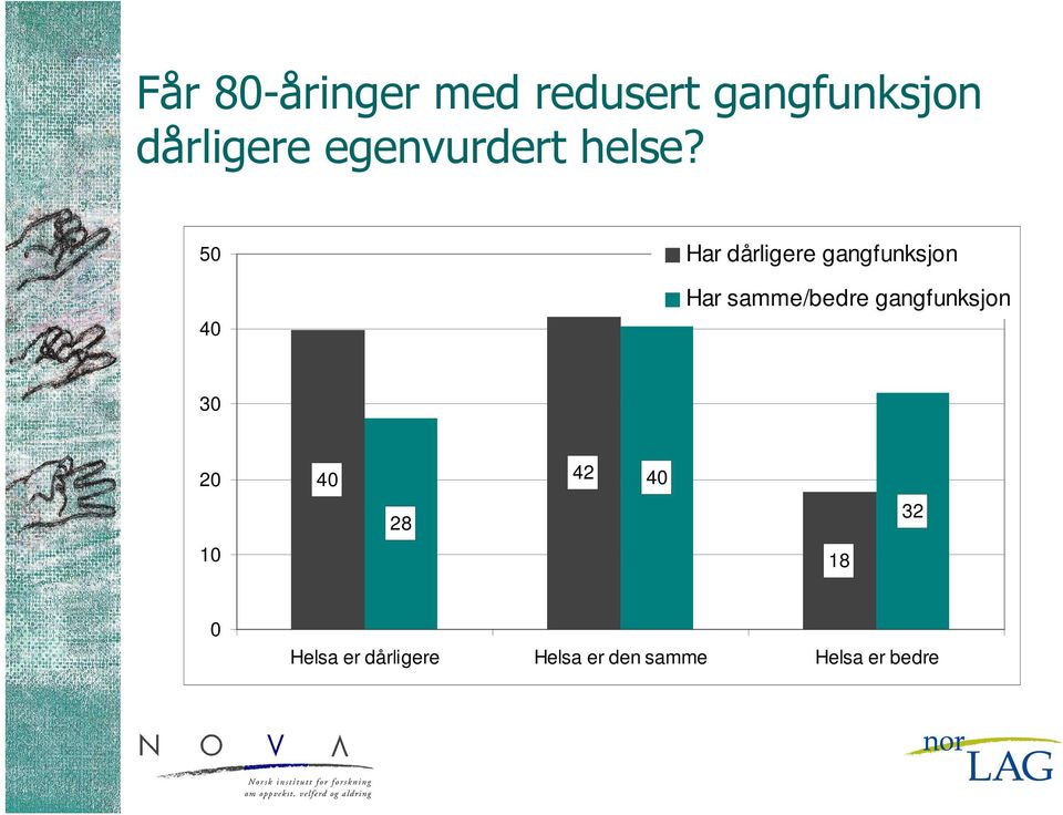 50 40 Har dårligere gangfunksjon Har samme/bedre