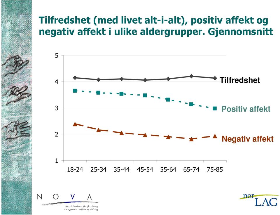 Gjennomsnitt 5 4 Tilfredshet 3 Positiv affekt 2