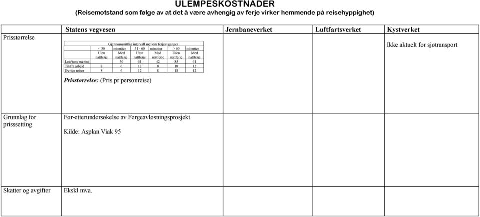 Med nattferje Lett/tung næring 30 61 42 85 61 Til/fra arbeid 8 6 12 8 18 12 Øvrige reiser 8 6 12 8 18 12 Prisstørrelse: (Pris pr personreise) Ikke