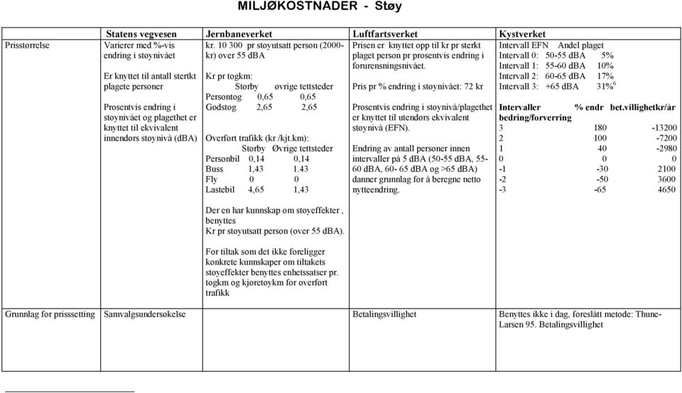 støynivå (dba) Kr pr togkm: Storby øvrige tettsteder Persontog 0,65 0,65 Godstog 2,65 2,65 Overført trafikk (kr /kjt.km): Storby Øvrige tettsteder Personbil 0,14 0,14 Buss 1,43 1.
