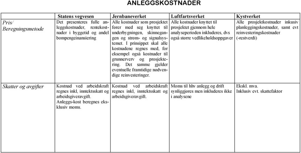 I prinsippet skal alle kostnadene regnes med, for eksempel også kostnader til grunnerverv og prosjektering. Det samme gjelder eventuelle framtidige nødvendige reinvesteringer.