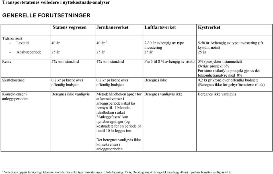 notat) 25 år Rente 5% som standard 4% som standard Fra 5 til 8 % avhengig av risiko 5% (prosjekter i stamnettet) Øvrige prosjekt 6% For store risikofylte prosjekt gjøres det følsomhetsanalyse med 8%