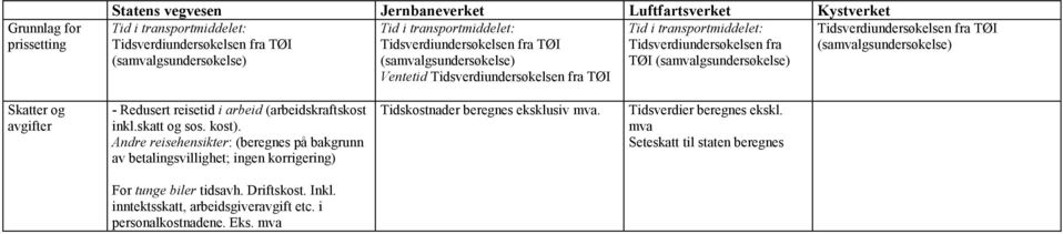 avgifter - Redusert reisetid i arbeid (arbeidskraftskost inkl.skatt og sos. kost).
