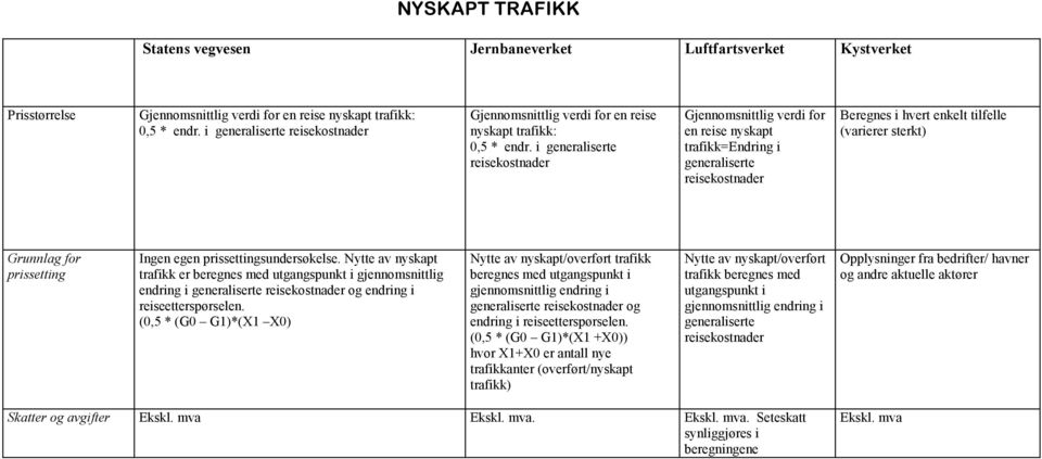 Ingen egen prissettingsundersøkelse. Nytte av nyskapt trafikk er beregnes med utgangspunkt i gjennomsnittlig endring i generaliserte reisekostnader og endring i reiseetterspørselen.