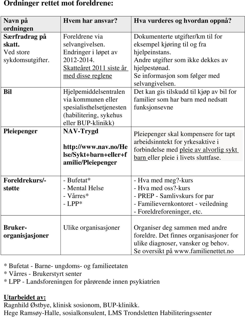 Skatteåret 2011 siste år med disse reglene Hjelpemiddelsentralen via kommunen eller spesialisthelsetjenesten (habilitering, sykehus eller BUP-klinikk) -Trygd http://www.nav.