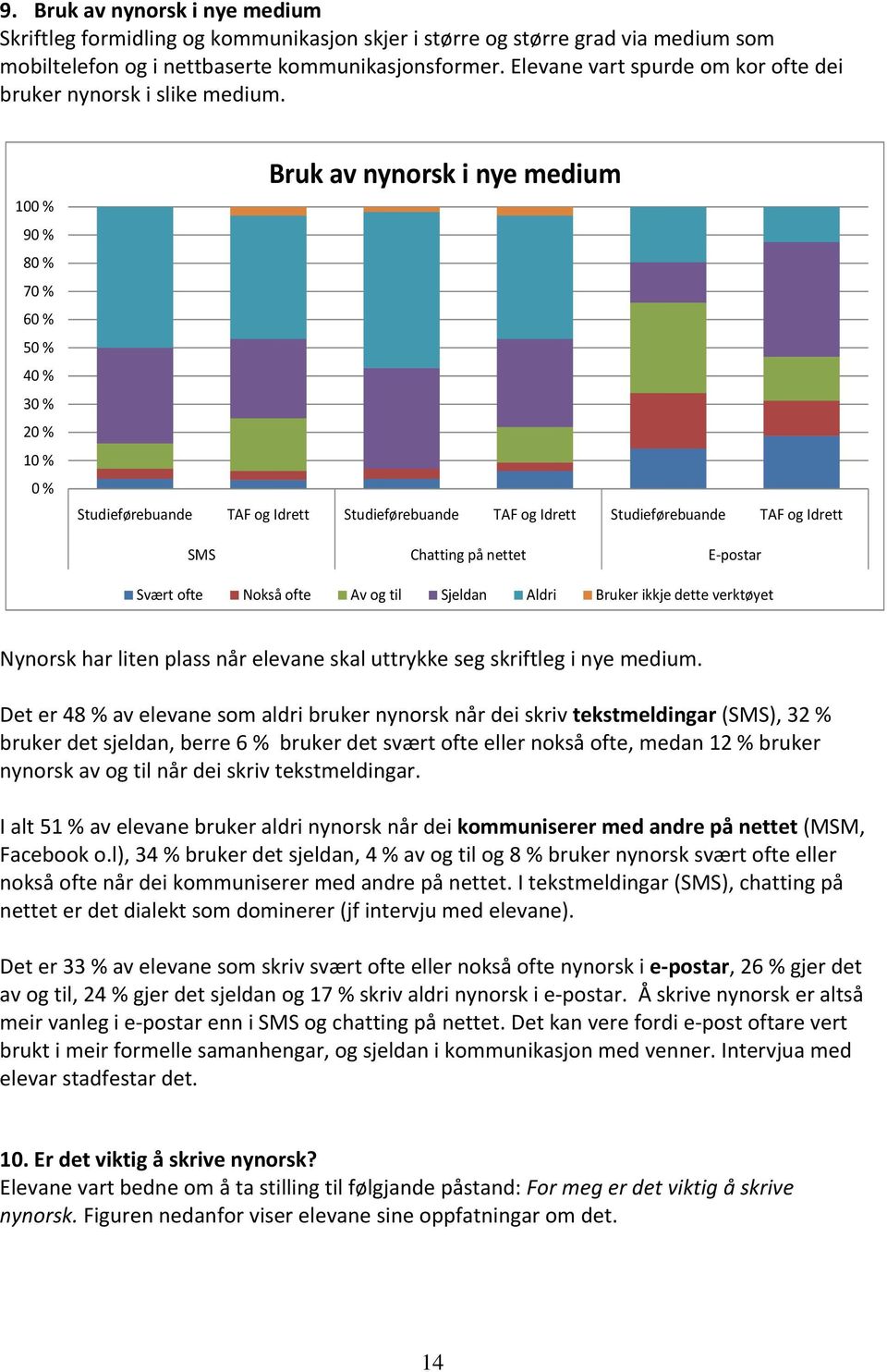 100 % 90 % 80 % 70 % 60 % 50 % 40 % 30 % 20 % 10 % 0 % Bruk av nynorsk i nye medium Studieførebuande TAF og Idrett Studieførebuande TAF og Idrett Studieførebuande TAF og Idrett SMS Chatting på nettet