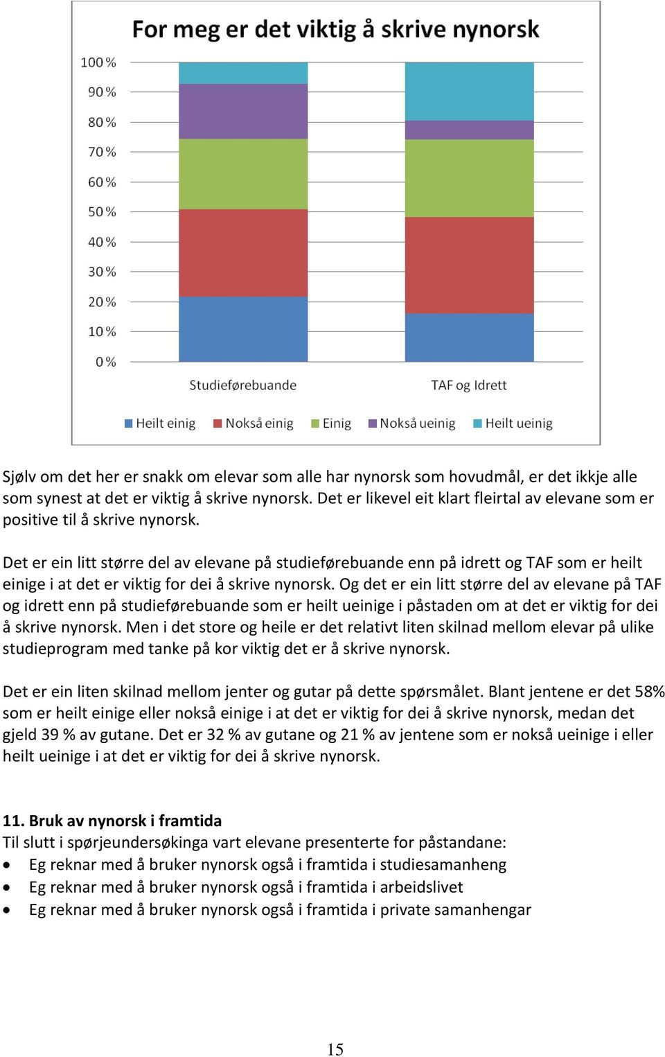 Det er ein litt større del av elevane på studieførebuande enn på idrett og TAF som er heilt einige i at det er viktig for dei å skrive nynorsk.