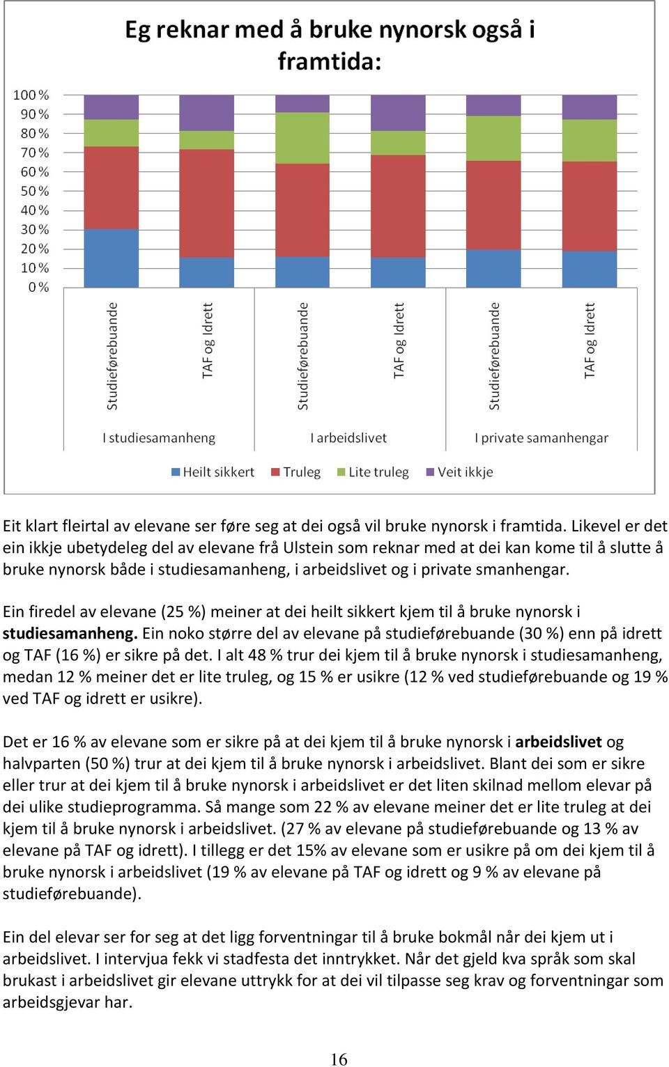 Ein firedel av elevane (25 %) meiner at dei heilt sikkert kjem til å bruke nynorsk i studiesamanheng.