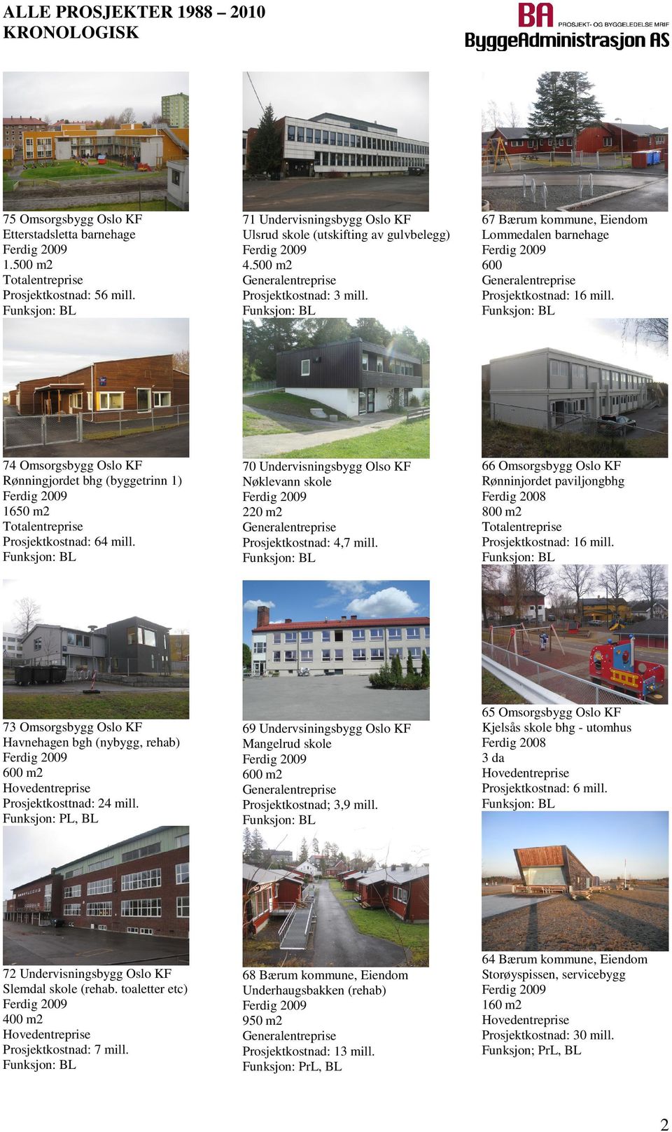 70 Undervisningsbygg Olso KF Nøklevann skole 220 m2 Prosjektkostnad: 4,7 mill. 66 Omsorgsbygg Oslo KF Rønninjordet paviljongbhg 800 m2 Prosjektkostnad: 16 mill.