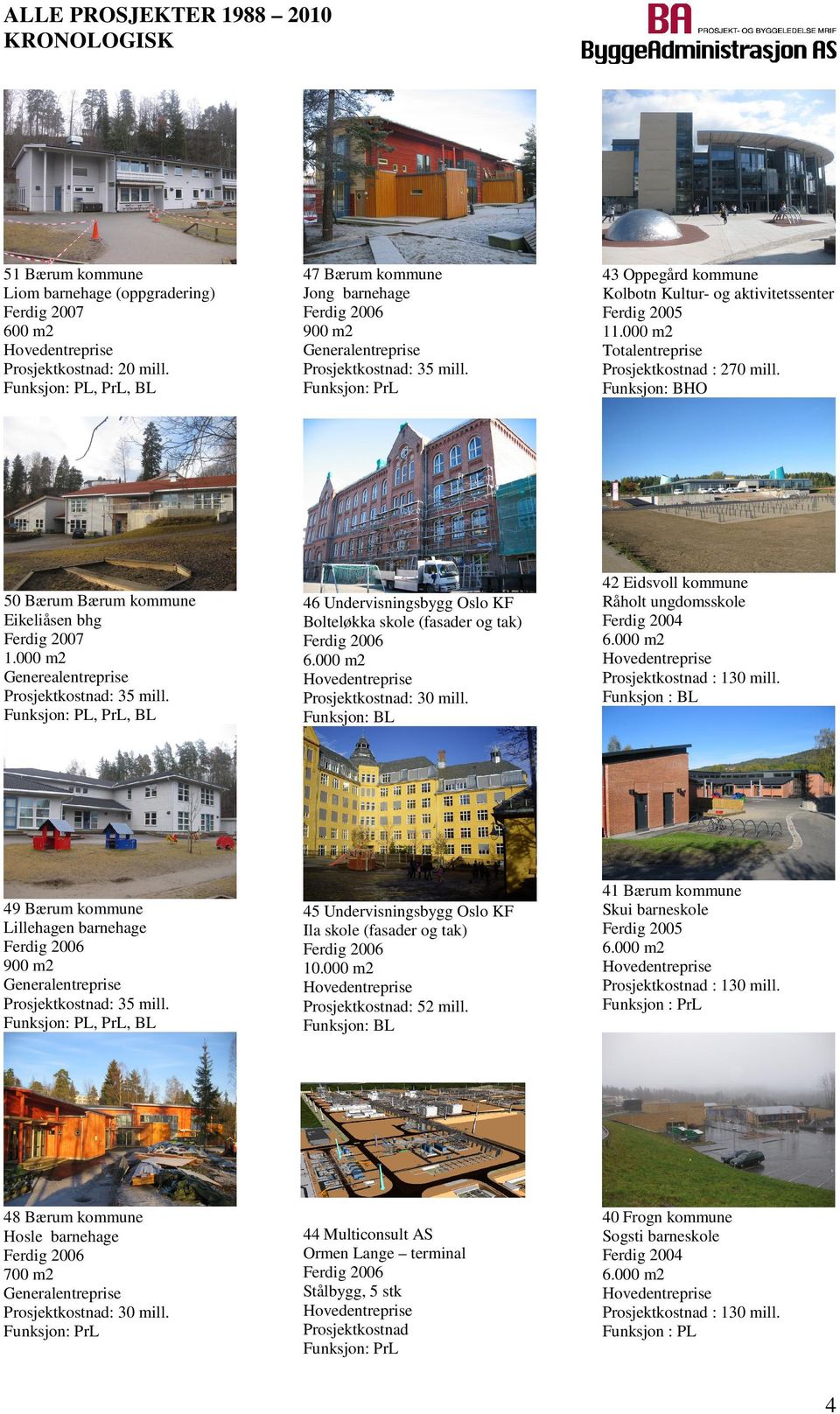 49 Bærum kommune Lillehagen barnehage 900 m2 Prosjektkostnad: 35 mill. 45 Undervisningsbygg Oslo KF Ila skole (fasader og tak) 10.000 m2 Prosjektkostnad: 52 mill.