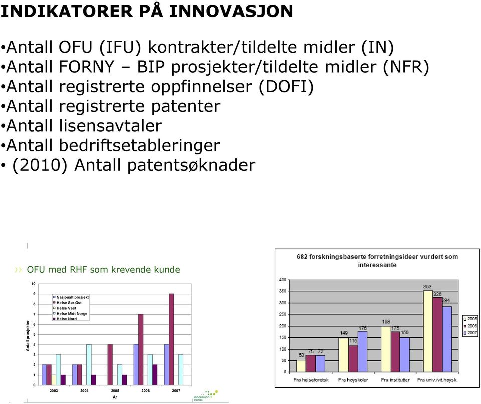 lisensavtaler Antall bedriftsetableringer (2010) Antall patentsøknader OFU med RHF som krevende kunde 10 9 8 7