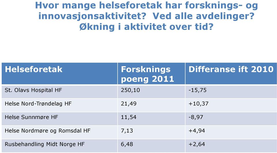 Olavs Hospital HF 250,10-15,75 Helse Nord-Trøndelag HF 21,49 +10,37 Helse Sunnmøre HF